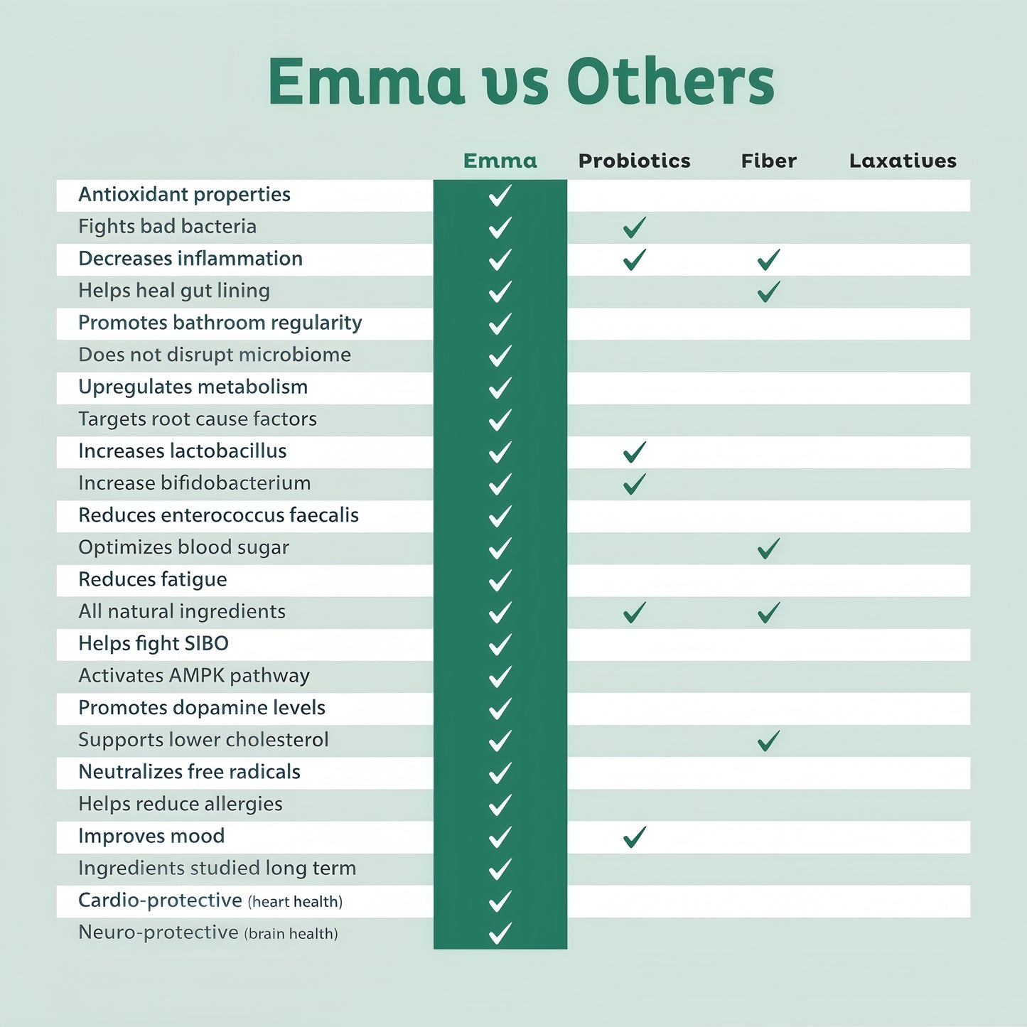 Emma Gut Health Relief Supplement, Doctor Endorsed Formula for Women & Men, Leaky Gut & Digestive Support for Constipation, Bloating & Gas Relief with Berberine, Resveratrol, Quercetin, 60 Caps