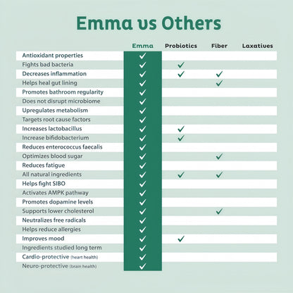 Emma Gut Health Relief Supplement, Doctor Endorsed Formula for Women & Men, Leaky Gut & Digestive Support for Constipation, Bloating & Gas Relief with Berberine, Resveratrol, Quercetin, 60 Caps